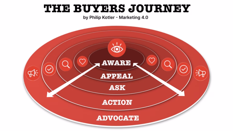 The Buyer's Journey. Kotler's 5 A's